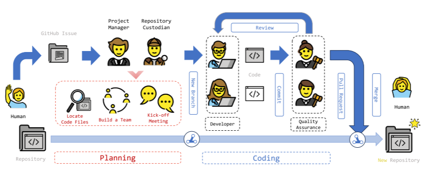 【论文阅读】【NeurIPS 24'】MAGIS：多智能体支撑的大语言模型Github问题解决——通过精心设计的智能体协作来增强问题解决能力