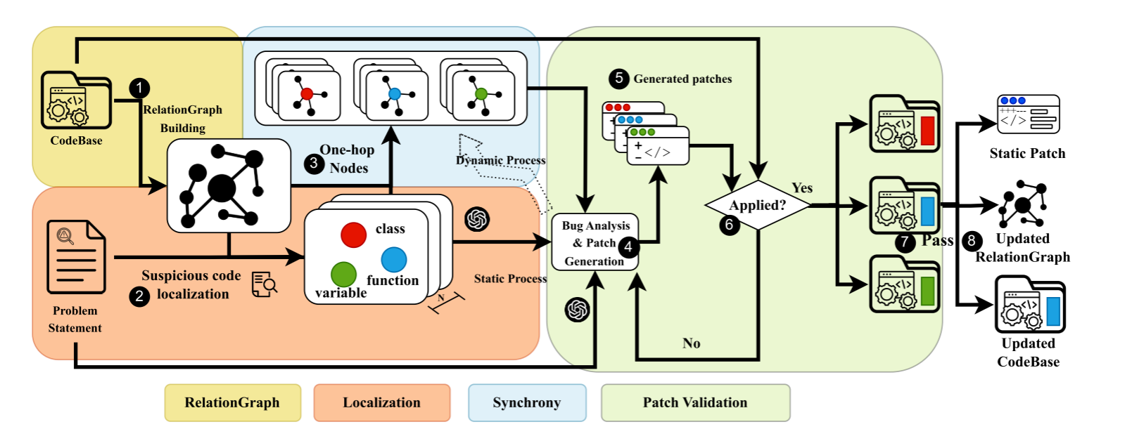 【论文阅读】【ACL 25'】SynFix：关系图相关独立性分析的程序修复