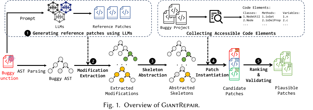 【论文阅读】【ToSEM 25'】Giant Repair：结合大型语言模型和程序分析的混合自动程序修复